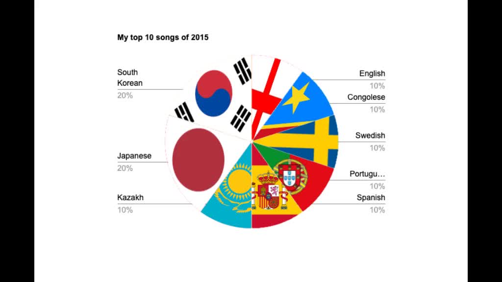 My top 10 songs of 2015 medley