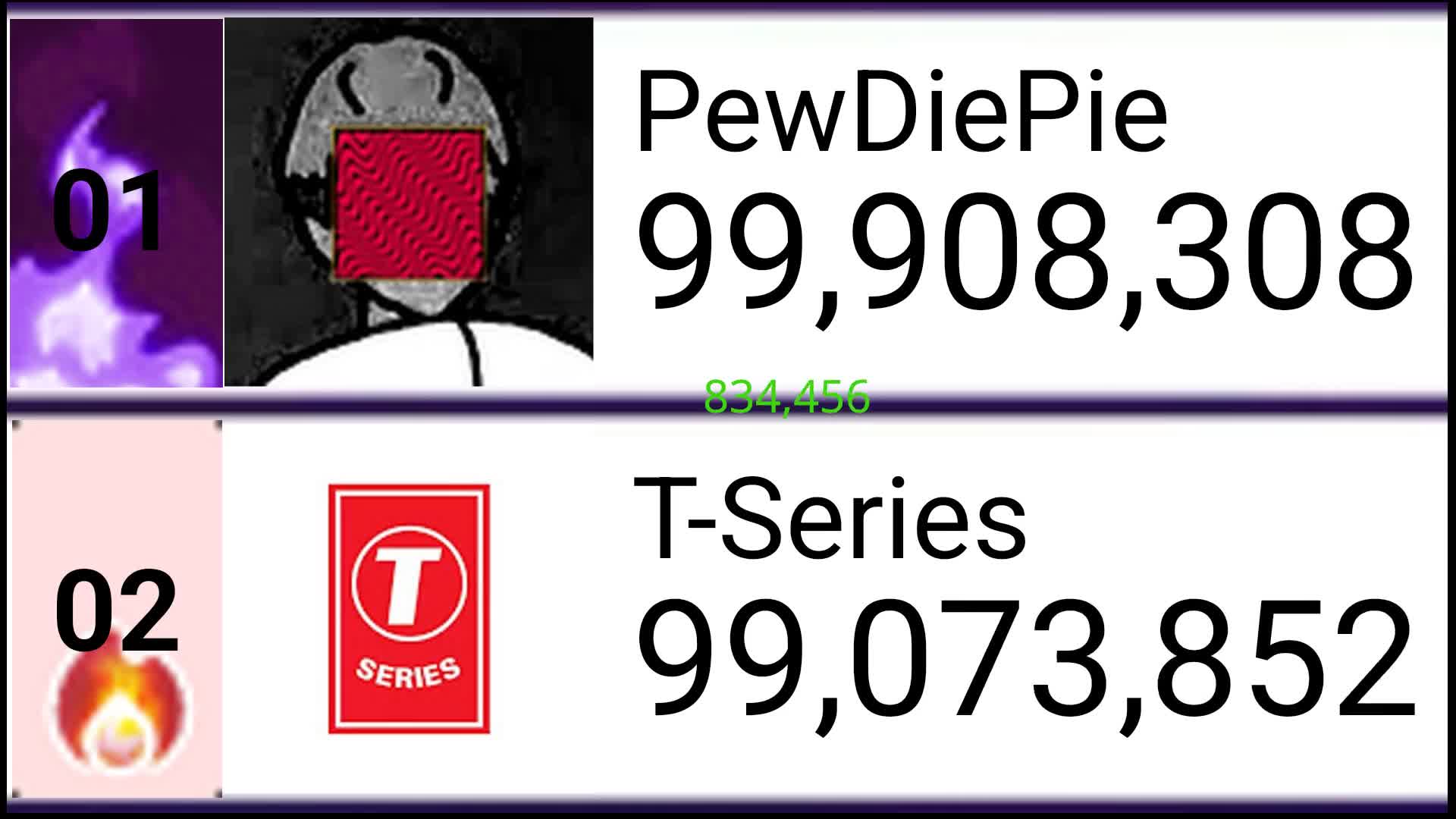 TSeries Surpass PewDiePie In Subscribers (1)