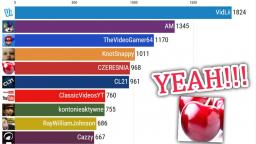 Top 10 Vidlii Channels by Subscribers (2017-2021)