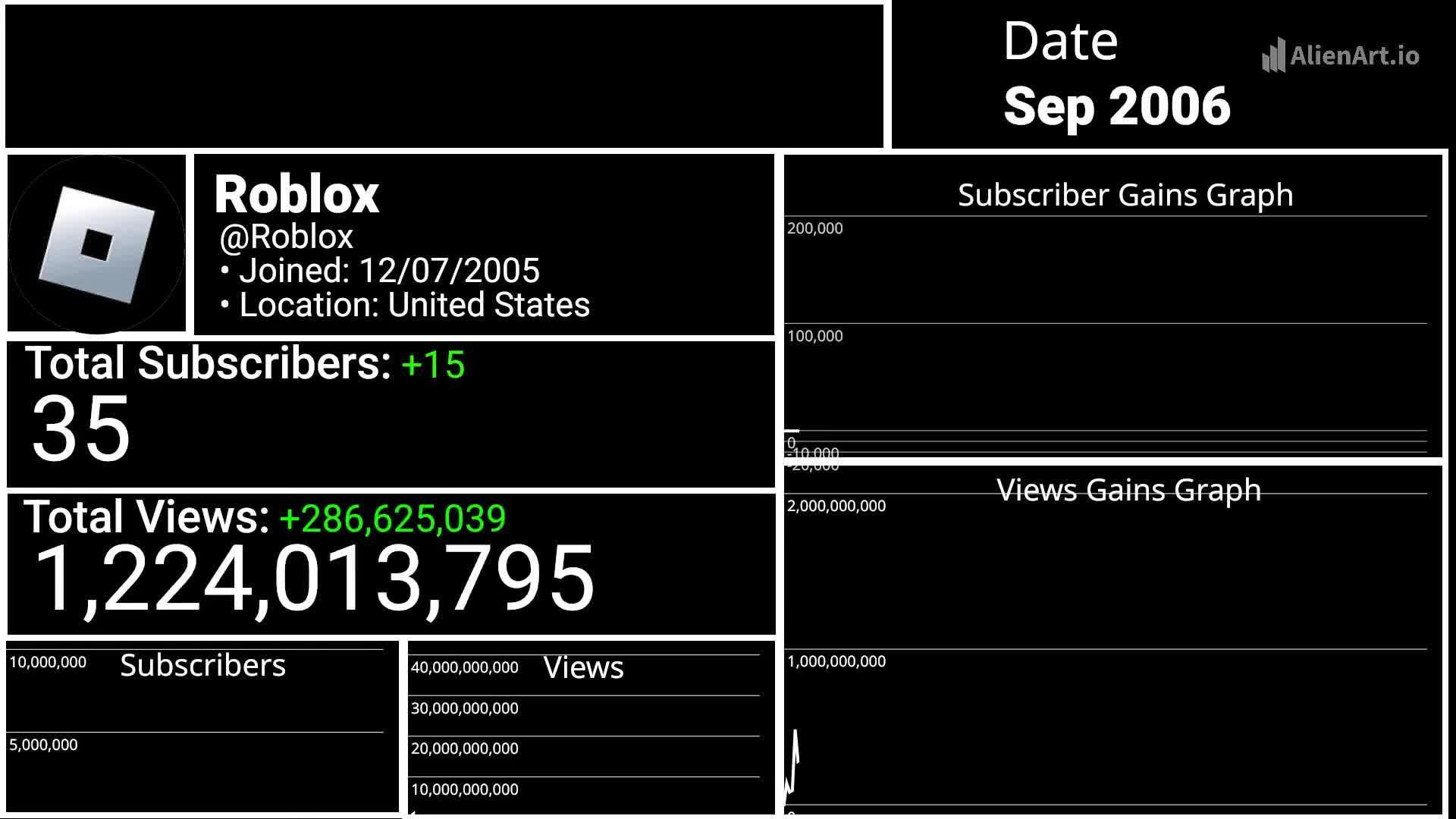 Roblox Alternate Sub History 2006-2025