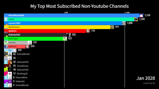 My Most Subscribed Non-Youtube Channels